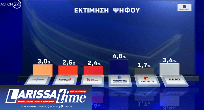 Δημοσκόπηση: Μονοψήφια η διαφορά της Ν.Δ. με το ΠΑΣΟΚ, πέμπτος ο ΣΥΡΙΖΑ-4